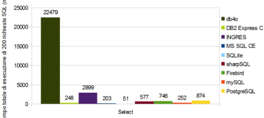 Figura 2.5: Grafico risultati del test di Select