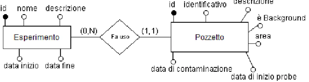 Figura 3.1: Relazione esistente tra esperimento e pozzetto.