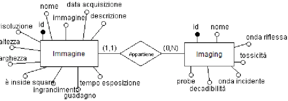 Figura 3.4: Relazione esistente tra imamgine e imaging.