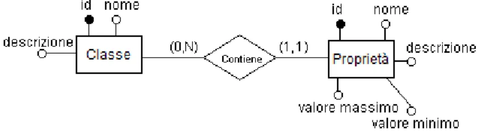 Figura 3.5: Relazione esistente tra classe e proprietà.