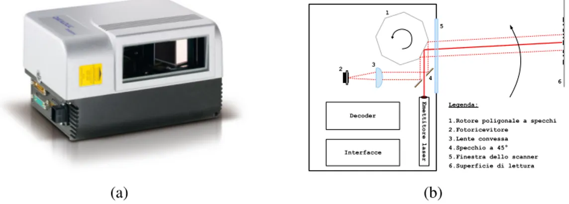 Figura 1.3: Scanner a postazione fissa Datalogic DS8100A (a) e schema di funzionamento interno (b).