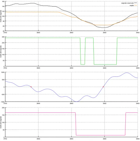 Figura 3.4: Esempio di edge-correction. Dall’alto in basso: intersezioni tra la soglia e il segnale osservato, la  digita-lizzazione approssimata, la risposta dell’operatore di  edge-detection, la digitalizzazione ottenuta