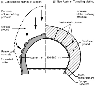 Fig 1.3 Schematic comparison of the New Austrian Tunnelling Method and a traditional  method of supporting an underground gallery (from Bruce and Jewell, 1986) 