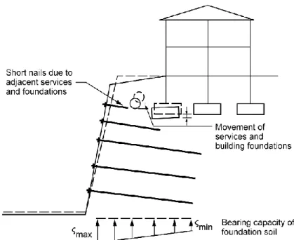 Fig 2.8 Illustrations of serviceability limit states for soil-nailed slopes and walls 