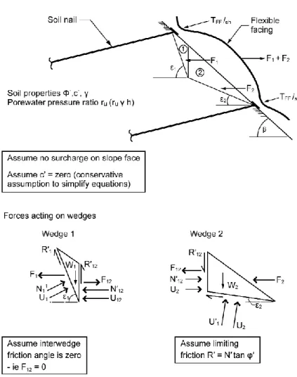 Fig. 3.4 Two-part wedge potential failure mechanism between rows of nails (based on HA  68/94 (Highways Agency, 1994)) 