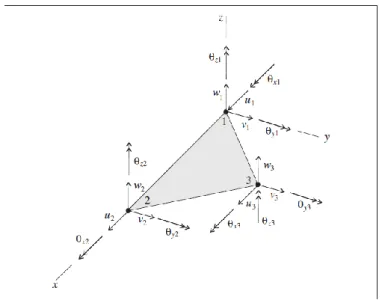 Fig. 4.3 Shell-type coordinate system and 18 degrees of freedom  available to the shell finite elements 