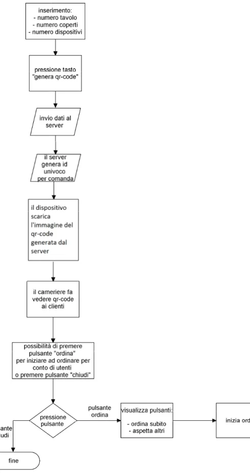 Diagramma di flusso Gestione Ordine CameriereApplicazione Smartphone per Gestione Ordini da Remoto 