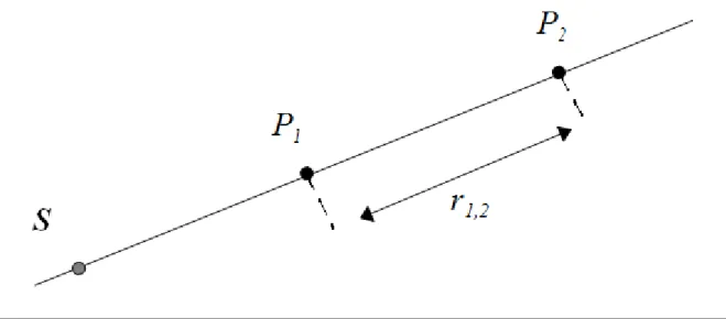 figura 12-distanza tra due punti P1 e P2 giacenti sulla semiretta uscente dalla sorgente S