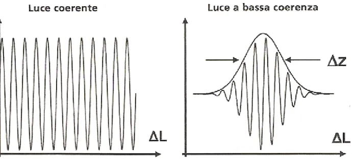 figura 14-rappresentazione di  luce ad elevata coerenza (a sinistra) ed una a bassa coerenza (a  destra).Si nota come il segnale a bassa coerenza sia costituito da un insieme di lunghezze d’onda e  non da una sola,come nel caso del segnale sinusoidale(luce