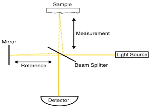 figura 21-schema di funzionamento di un TD OCT.Il fascio di luce sorgente viene diviso in due  componenti,di cui una va verso lo specchio di riferimento ed una verso il tessuto.Il fascio  ricombinato è rilevato da un fotorivelatore(detector)