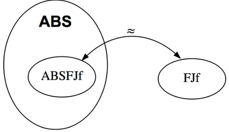 Figura 2.1: Snapshot delle relazioni tra ABS, FJf ed ABSFJf