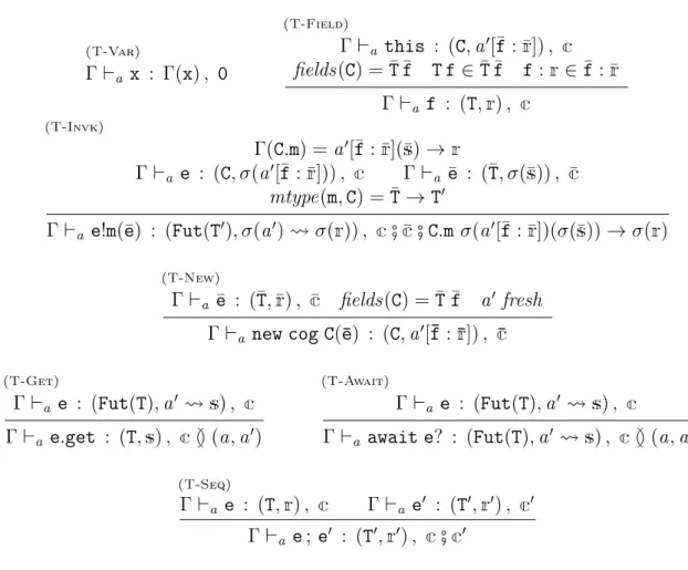 Tabella 3.1: Regole di tipaggio delle principali espressioni ABSFJf (T-Await) estendono il contratto di e con la coppia (a, a 0 ) o (a, a 0 ) a ,  rispet-tivamente, dove l'indice a della valutazione denisce il primo elemento della dipendenza tra nomi, tal