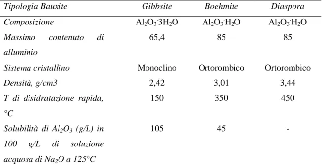 Tabella 2 – Caratteristiche dei principali idrati di alluminio nella Bauxite 