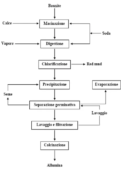 Figura 1 – Il Processo Bayer 