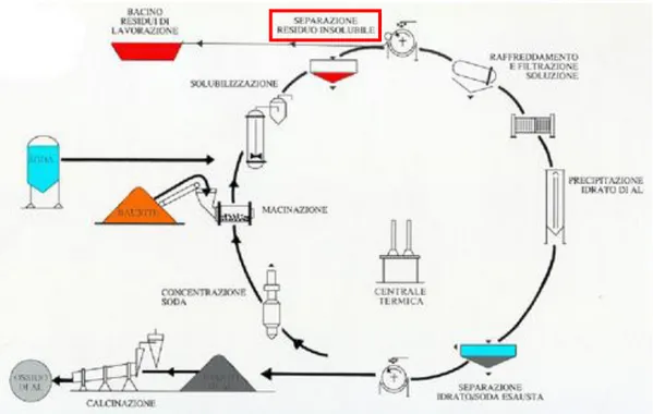 Figura 3 – Schematizzazione del ciclo Bayer 