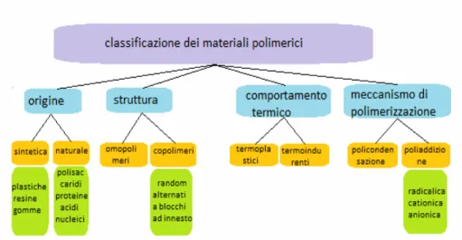 Figura 1.9 Classificazione dei materiali polimerici 