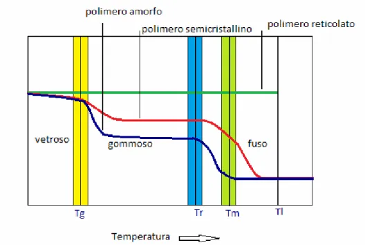 Figura 1.23 Andamento del modulo di elasticità, in funzione della temperatura, per  polimeri a differente struttura