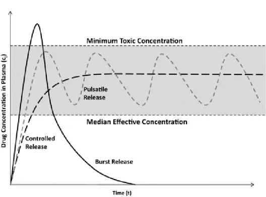Figura 1.1  Andamento della concentrazione del farmaco nei tessuti dopo l’assunzione  secondo la tecnica tradizionale e mediante rilascio controllato 