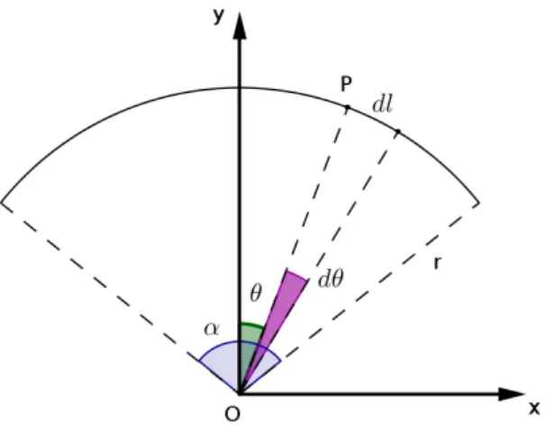 Figura 4.1: Arco di crconferenza di apertura α e lunghezza l