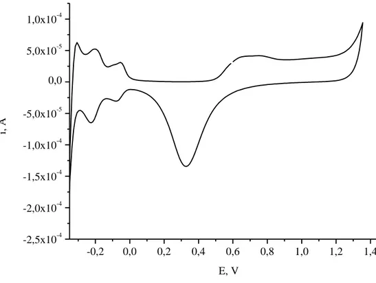 Figura 3.1 – CV di caratterizzazione dell’elettrodo di Pt in 0,1 M H 2 SO 4 . 