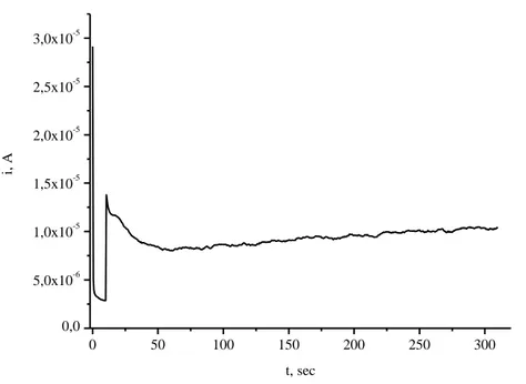 Figura 4.4 – Elettrodeposizione per via potenziostatica (300 s) di poli(3,3''-DDTT) da 3,3''-DDTT 4 mM  e LiClO 4  0,1 M in ACN