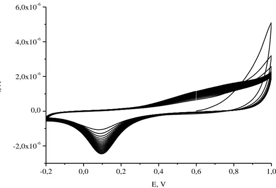 Figura 4.9a – CV di caratterizzazione di poli(3,3''-DDTT), depositato per via potenziostatica, in tampone acetato  pH 5,6; υ = 0,1 V/s, 20 cicli