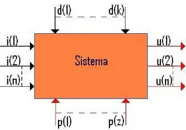 Figura 3: Schema a blocchi di un sistema per la teoria dei modelli