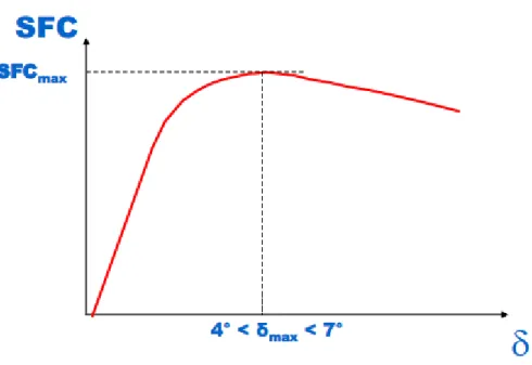 Figure 1.4 - Illustration of SFC – δ curve 