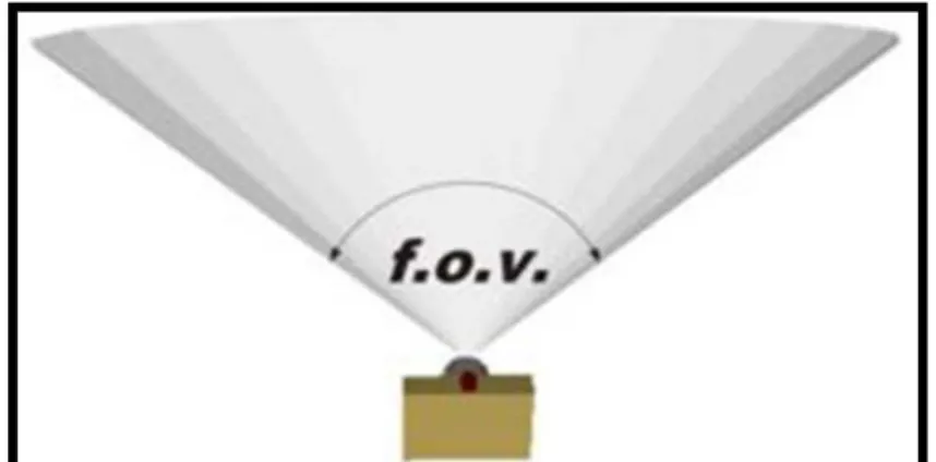 Figure 3.11 – Field of view 1 