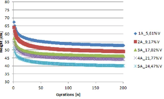 Figure 4.7 – Relationship between heights and gyrations for 14 mm samples  It is important to realise that in both of these two diagrams, the trend is the same