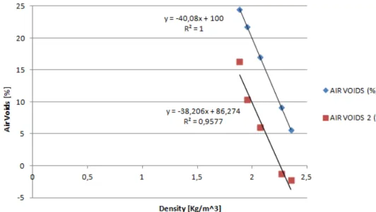 Figure 4.11 Air Voids percentage for 14 mm SMA 