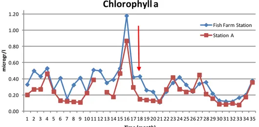 Fig.  7:  time  series  of  the  chlorophyll  a  concentration  (microgr/l)  sampling  from  14th  January 2007 in both the sampling stations