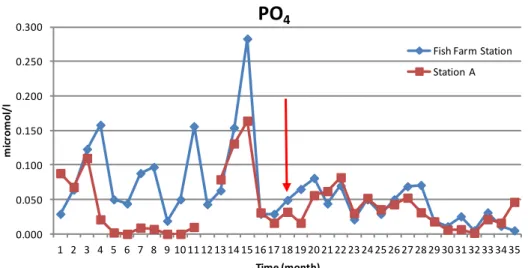Fig.  9: Time  series  of  PO 4   concentration  (micromol/l)  from  14th  January  2007  at  both  sampling stations