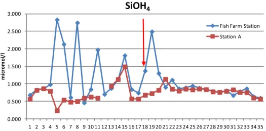 Fig.  11: time  series  of  the  SiOH 4   (micromol/l)  sampling  from  14th  January  2007  in  both  sampling stations