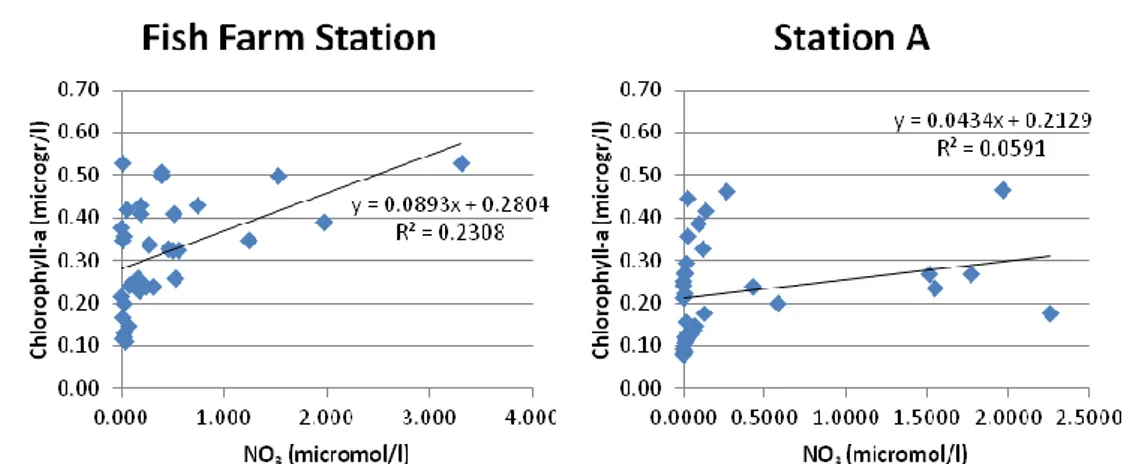 Fig.  14: Time  series  of  chlorophyll  a  (microgr/l)  as  a  function  of  NO 3   concentratioon  (micromol/l., Both data sets were collected from 14 th  January 2007