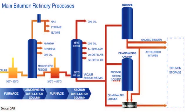 Figure 1.1  Main Bitumen Refinery Processes; www.eurobitume.eu
