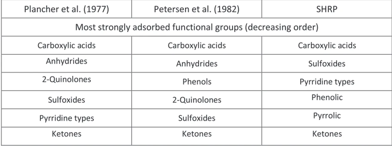 Table 2.1 Adsorbed functional groups 