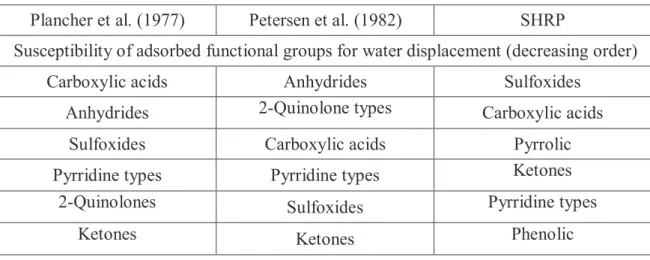 Table 2.2 General affinity of bitumen functional groups for aggregate surfaces 