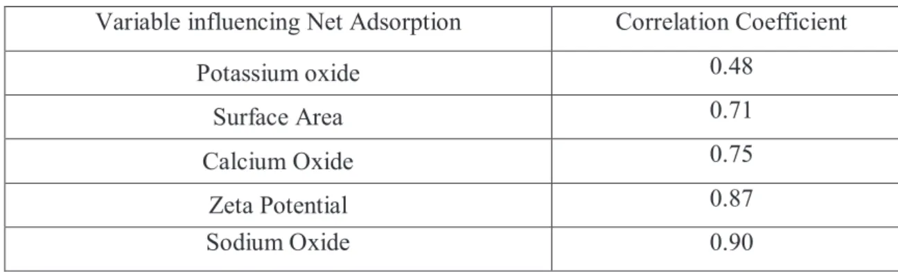 Table 2.3 Physical and chemical properties of aggregates on net adsorption  (Jamieson, 1995)