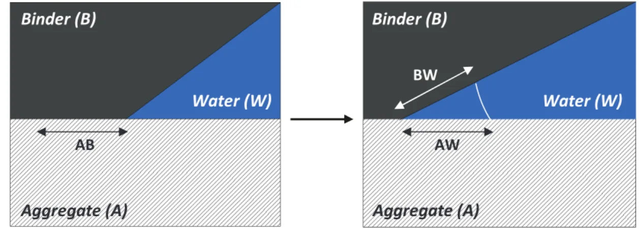 Figure 2.7 Displacement of bitumen on the aggregate surface by water 