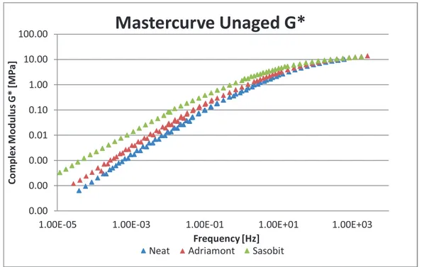 Figure 4.8  Comparison of Unaged Binder Mastercurves for Complex Modulus 