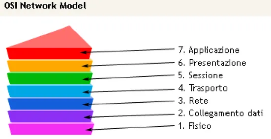 Figura 3.1: Schema illustrante la posizione dei protocolli HL7 nello stack ISO OSI