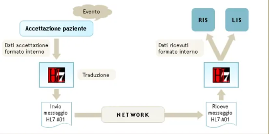 Figura 3.2: Schema del messaging in HL7 v2