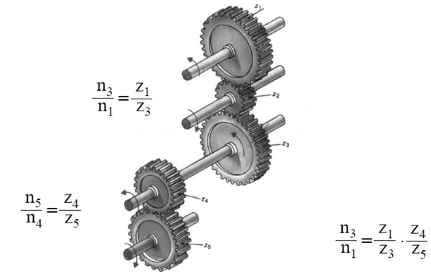 Fig. 2.5.1 -  Rotismo in cui sono indicati i rapporti di trasmissione fra le varie ruote dentate