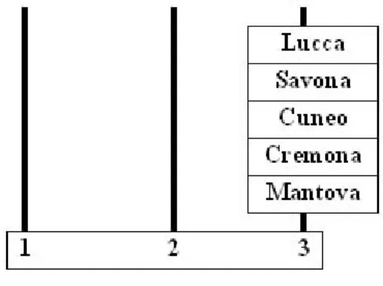 Figura 3.1: Torre di Hanoi