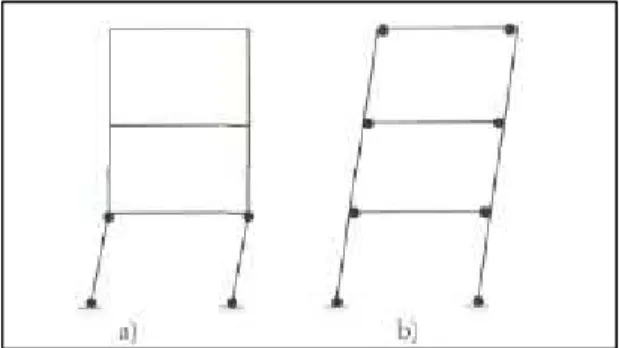 Fig. 1.1:  Meccanismi di collasso per telai rigidi: a) di piano, b) globale 