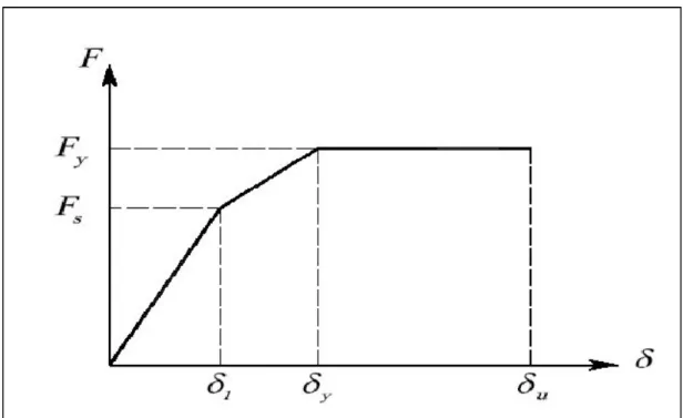 Fig. 2.2 : Forza di primo snervamento e forza di snervamento 