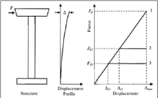 Fig 2.4: Risposta sismica di tipo forza-spostamento  di sistemi elastici (1)   e plastici (2) e (3); approssimazione di Egual-spostamento 