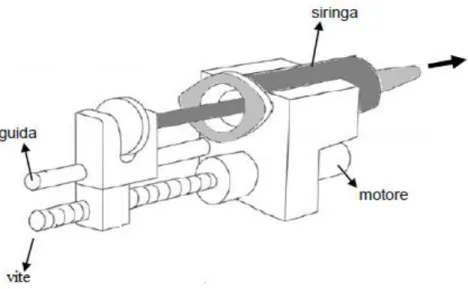 Figura 6:Pompa per infusione a siringa 
