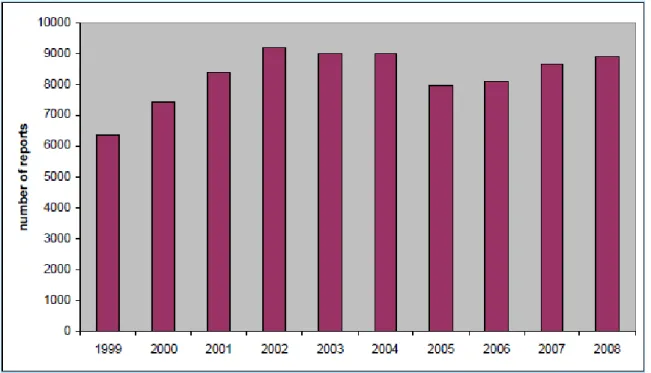Figura 7:Numero di segnalazioni documentate dal 1999 al 2009 